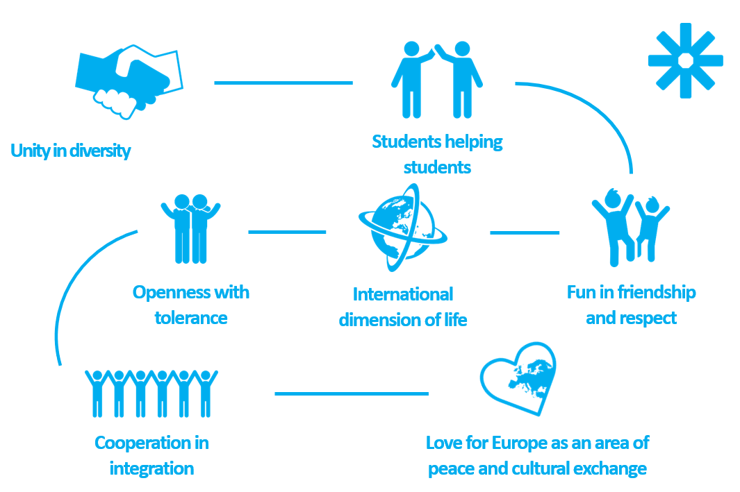 Valores de ESN